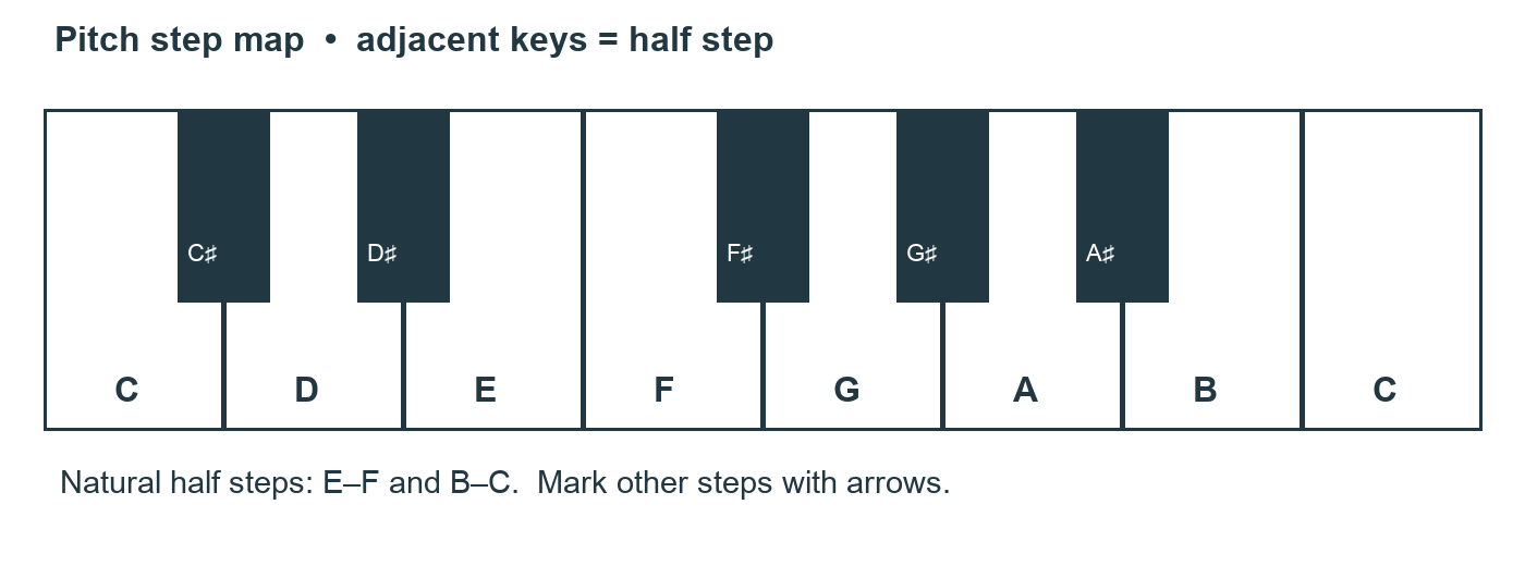 Keyboard map for locating adjacent half steps and two-half-step whole steps.