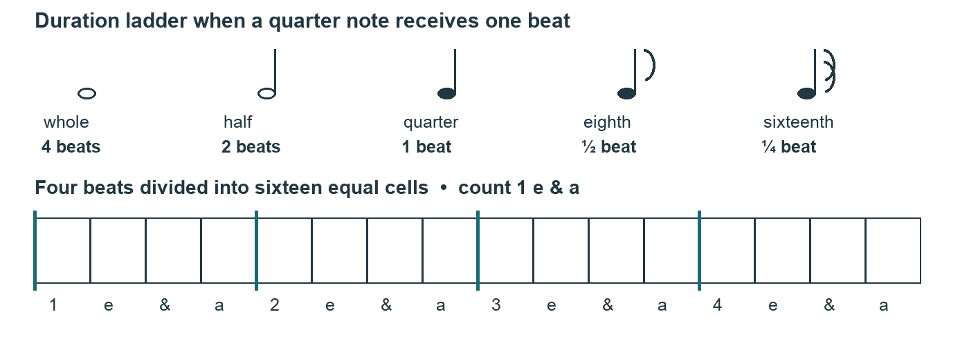 Whole, half, quarter, eighth, and sixteenth note duration ladder, with a four-beat sixteenth-note count grid.